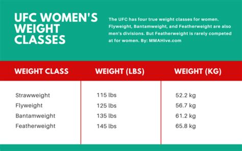 What are the weight classes in the UFC women's .